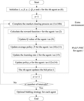 A Learning-Based Bidding Approach for PV-Attached BESS Power Plants